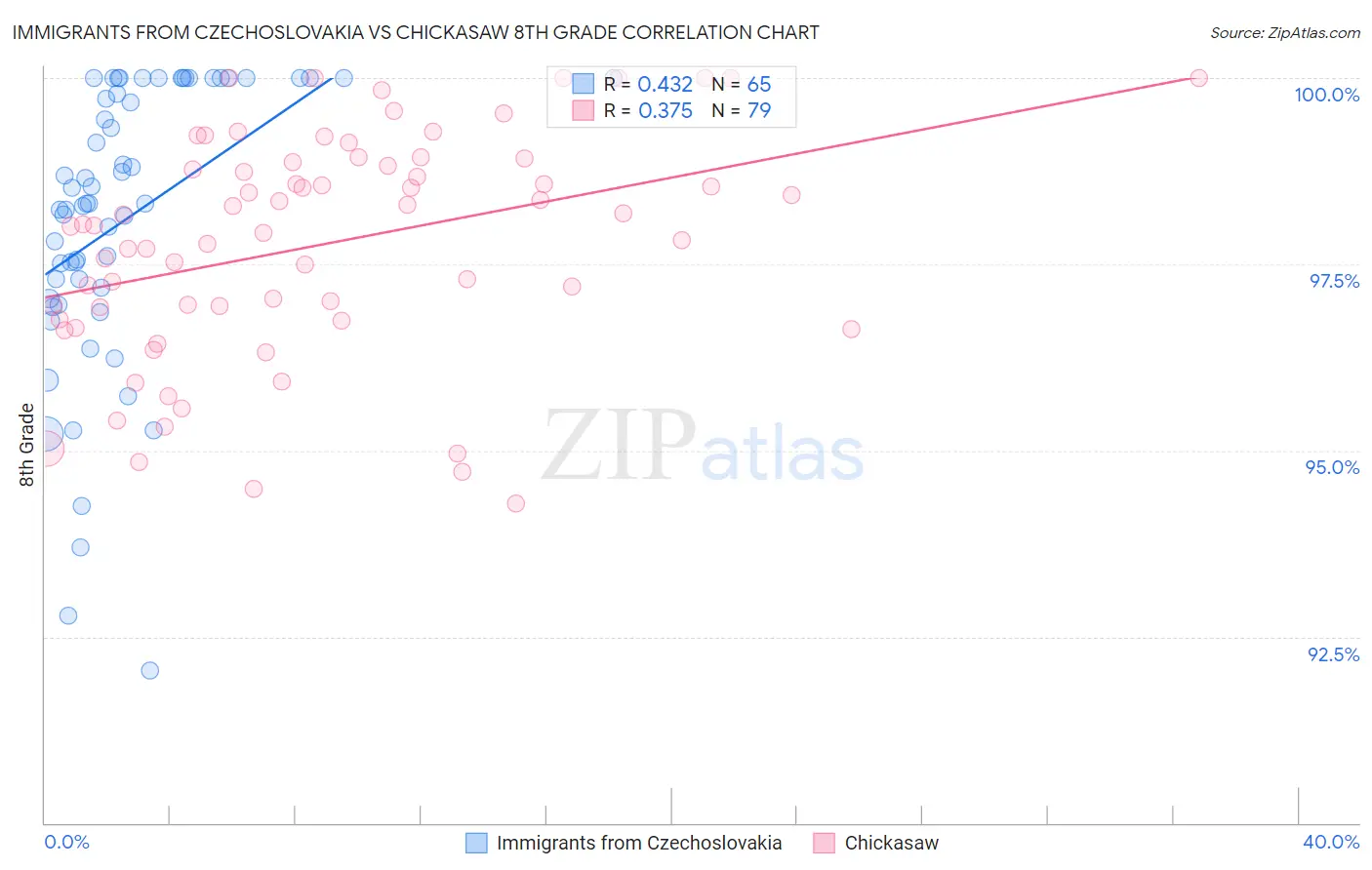 Immigrants from Czechoslovakia vs Chickasaw 8th Grade