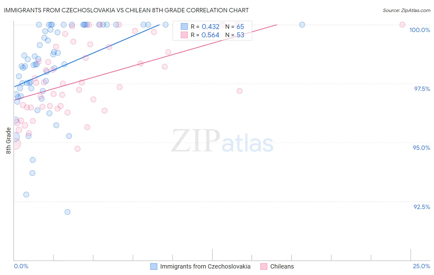 Immigrants from Czechoslovakia vs Chilean 8th Grade