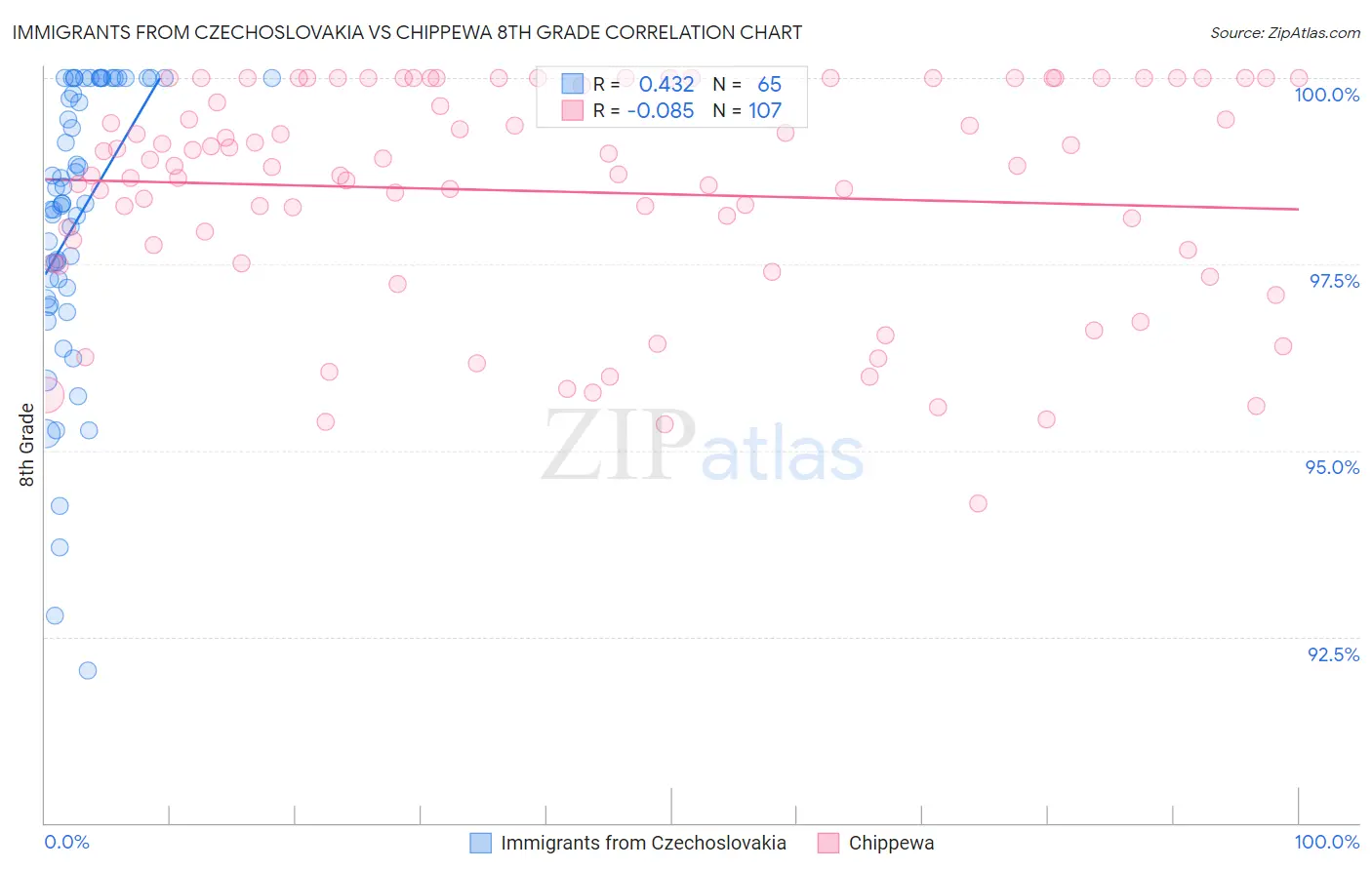 Immigrants from Czechoslovakia vs Chippewa 8th Grade