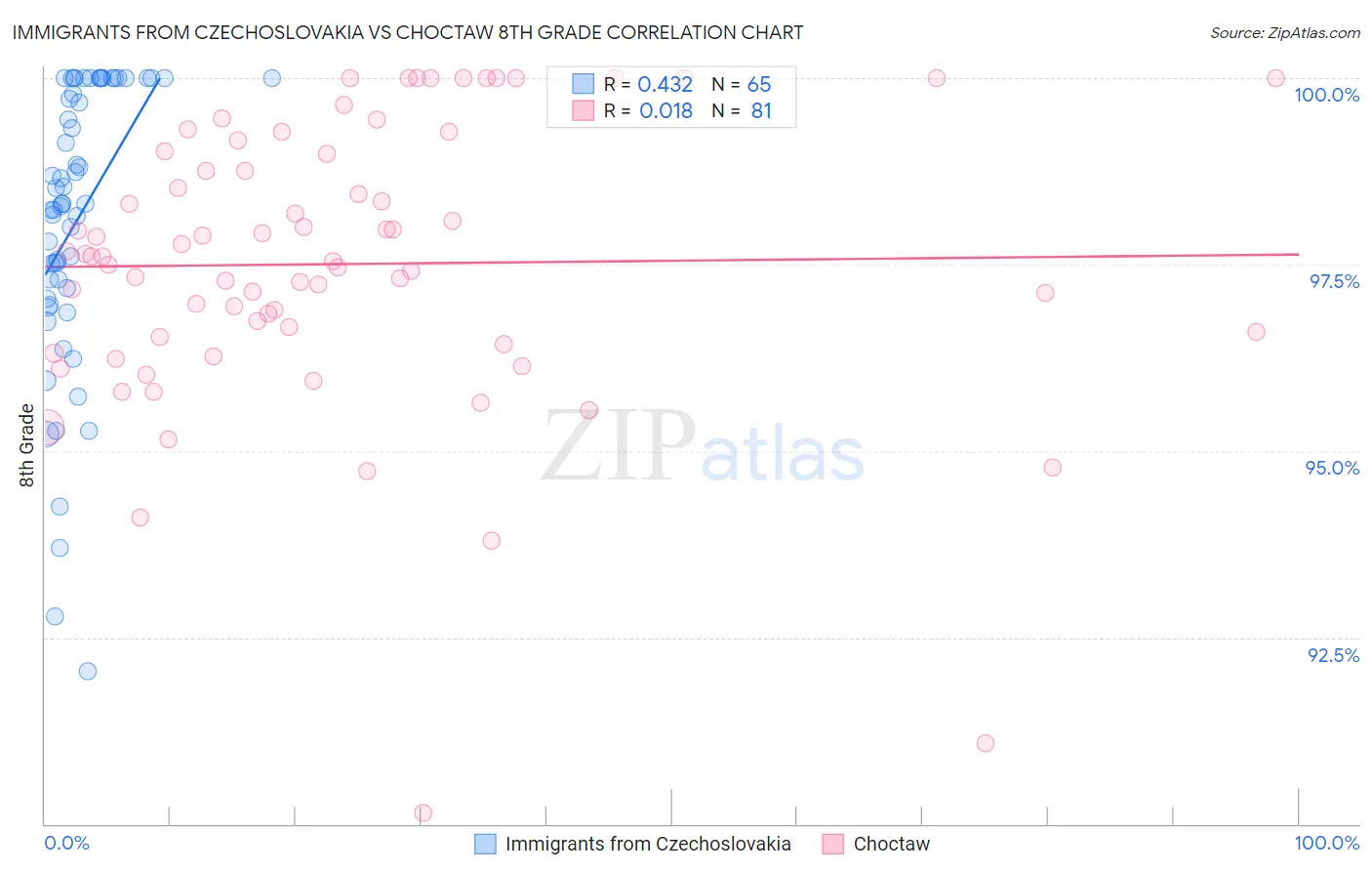 Immigrants from Czechoslovakia vs Choctaw 8th Grade