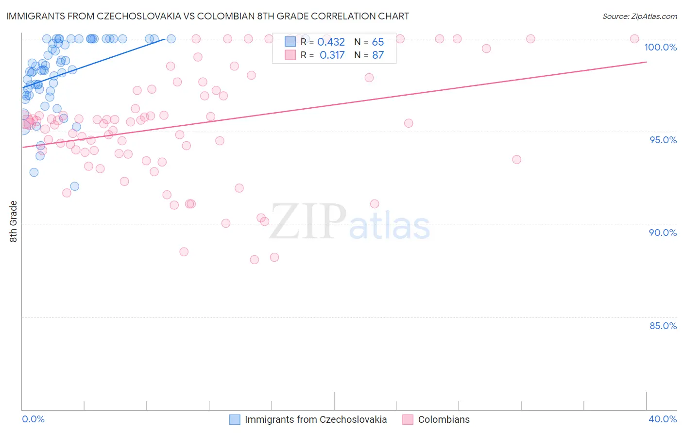 Immigrants from Czechoslovakia vs Colombian 8th Grade