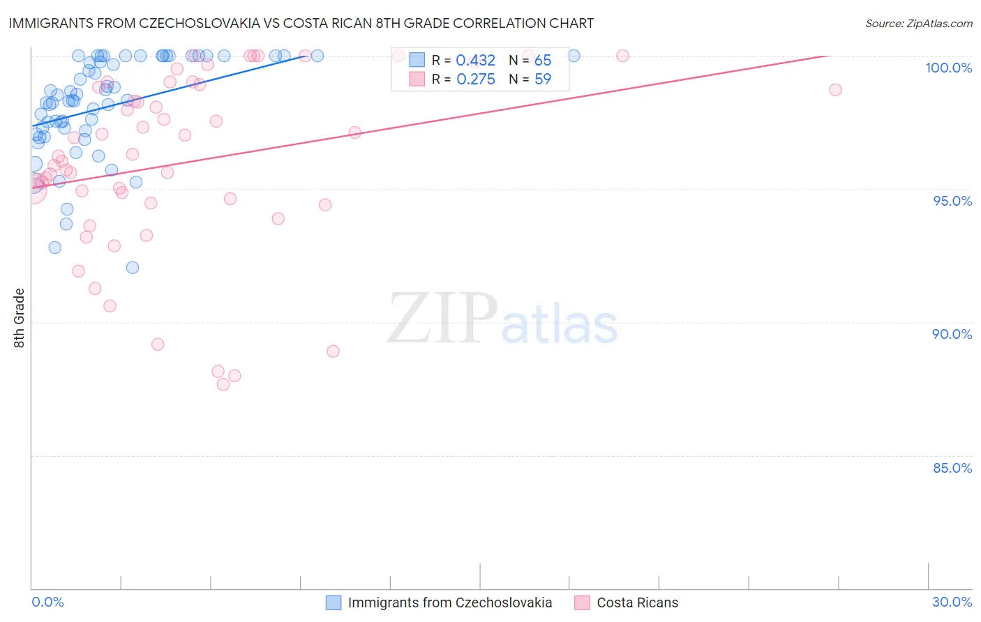 Immigrants from Czechoslovakia vs Costa Rican 8th Grade