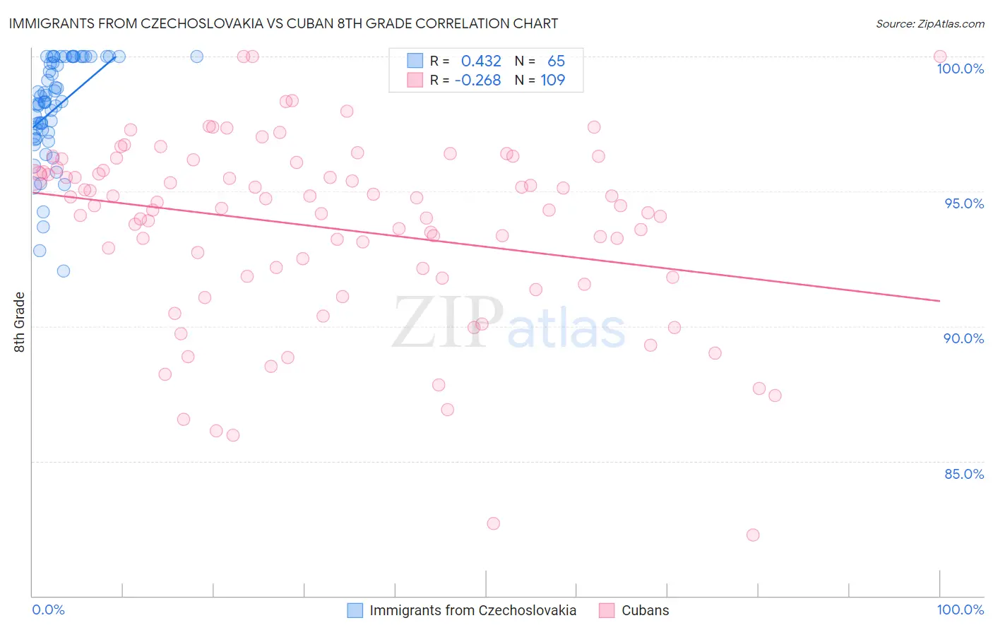 Immigrants from Czechoslovakia vs Cuban 8th Grade