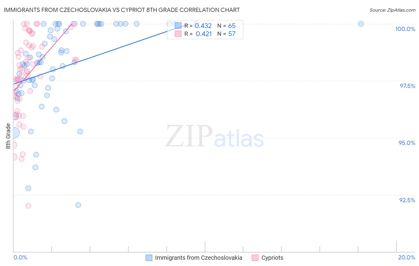 Immigrants from Czechoslovakia vs Cypriot 8th Grade