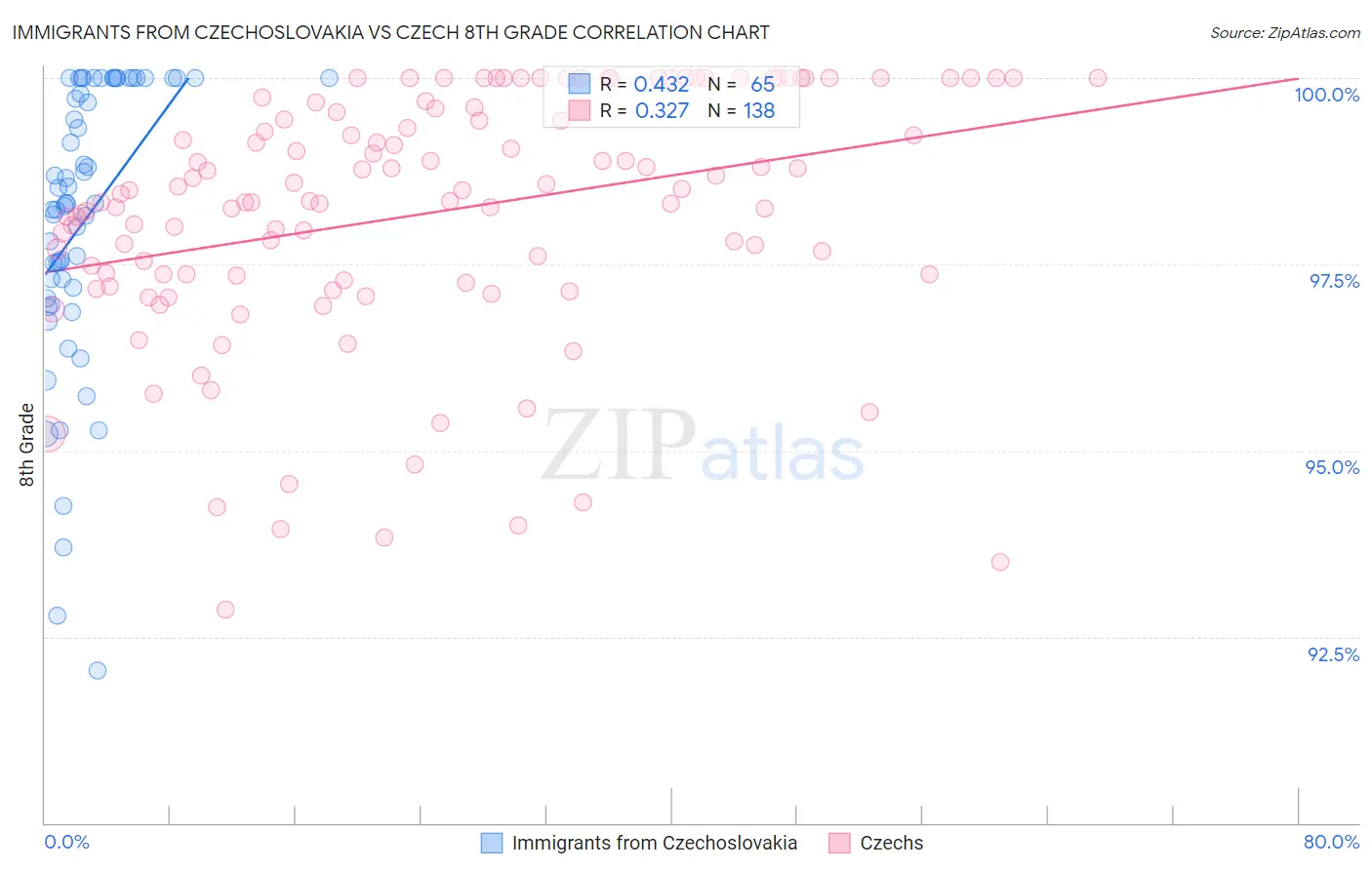 Immigrants from Czechoslovakia vs Czech 8th Grade