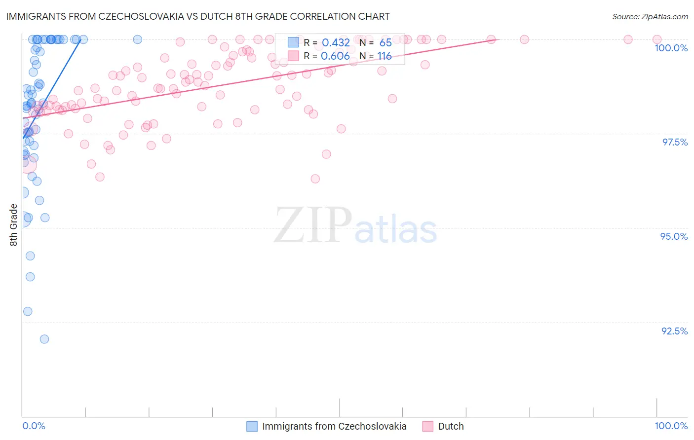 Immigrants from Czechoslovakia vs Dutch 8th Grade