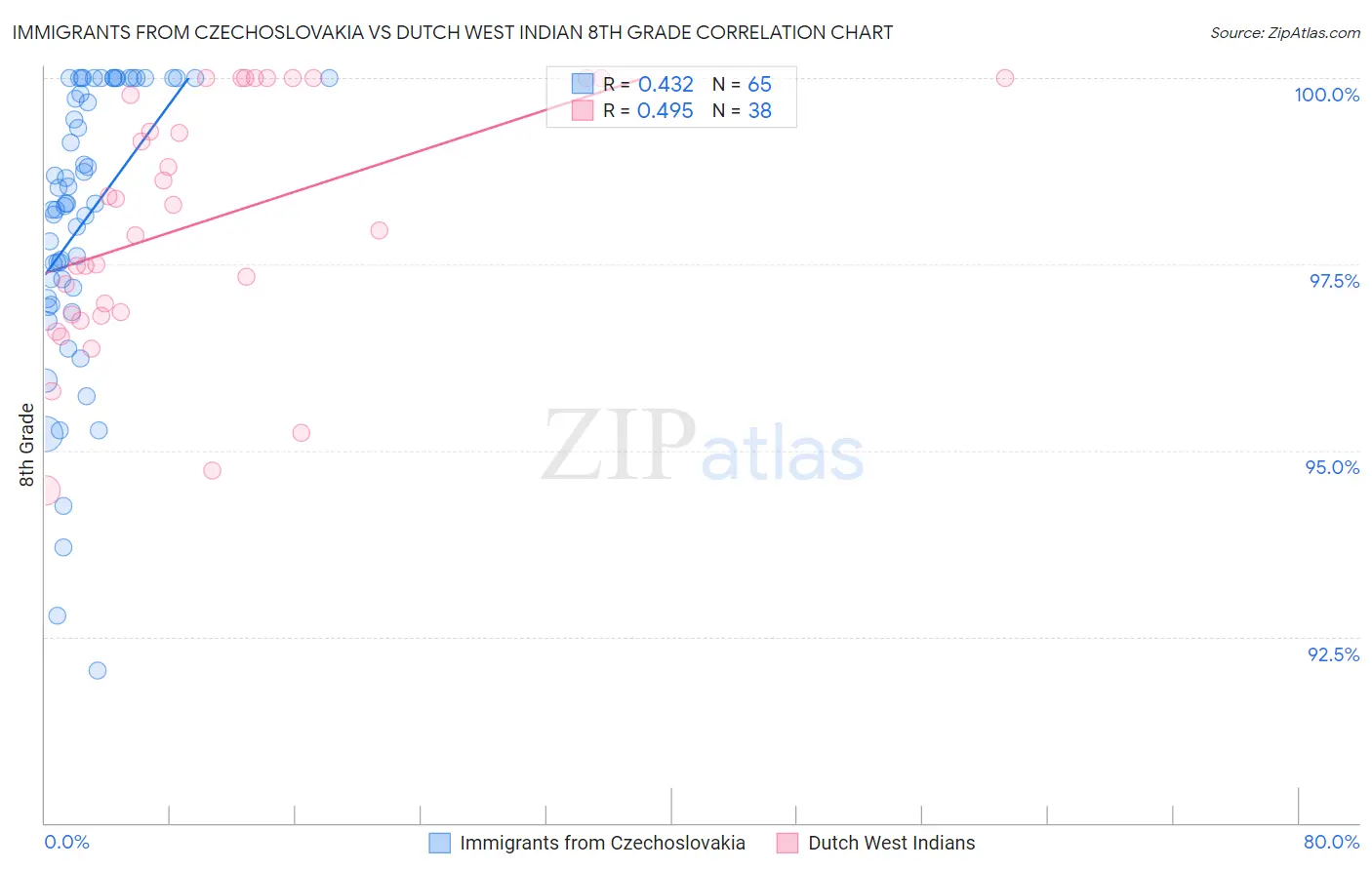 Immigrants from Czechoslovakia vs Dutch West Indian 8th Grade