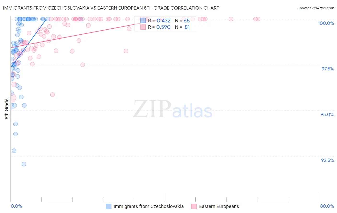 Immigrants from Czechoslovakia vs Eastern European 8th Grade