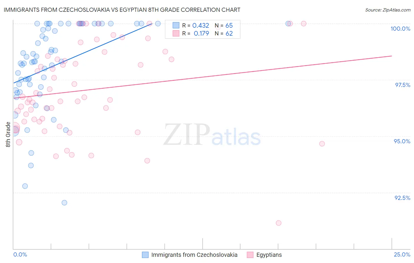 Immigrants from Czechoslovakia vs Egyptian 8th Grade