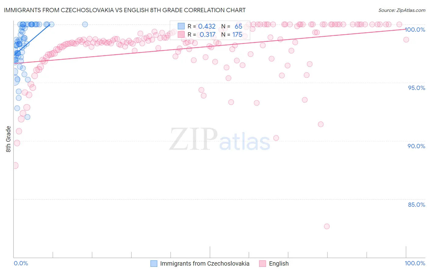 Immigrants from Czechoslovakia vs English 8th Grade