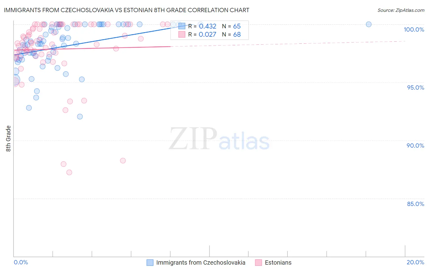 Immigrants from Czechoslovakia vs Estonian 8th Grade