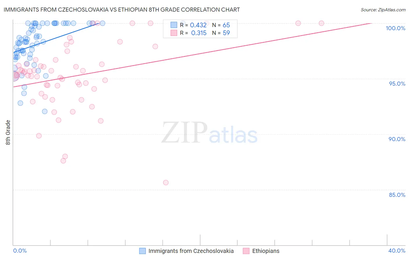 Immigrants from Czechoslovakia vs Ethiopian 8th Grade