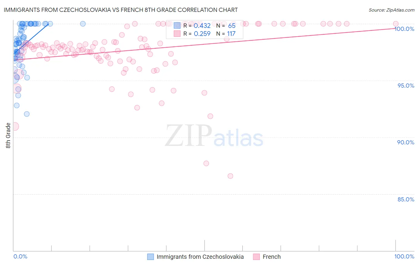 Immigrants from Czechoslovakia vs French 8th Grade