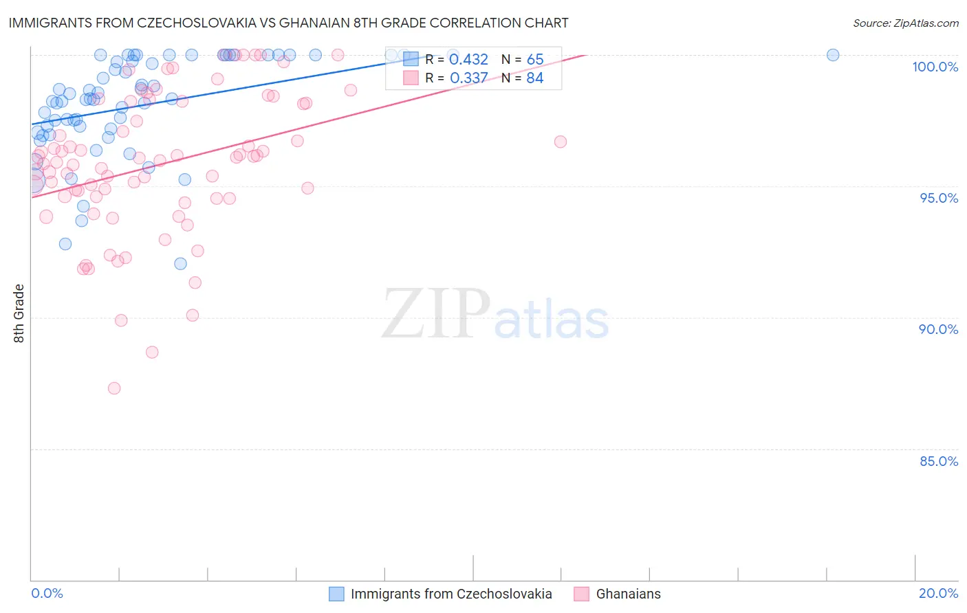 Immigrants from Czechoslovakia vs Ghanaian 8th Grade