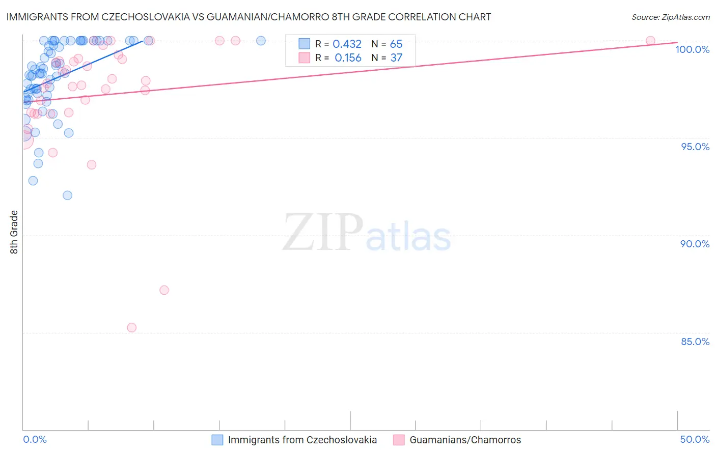 Immigrants from Czechoslovakia vs Guamanian/Chamorro 8th Grade