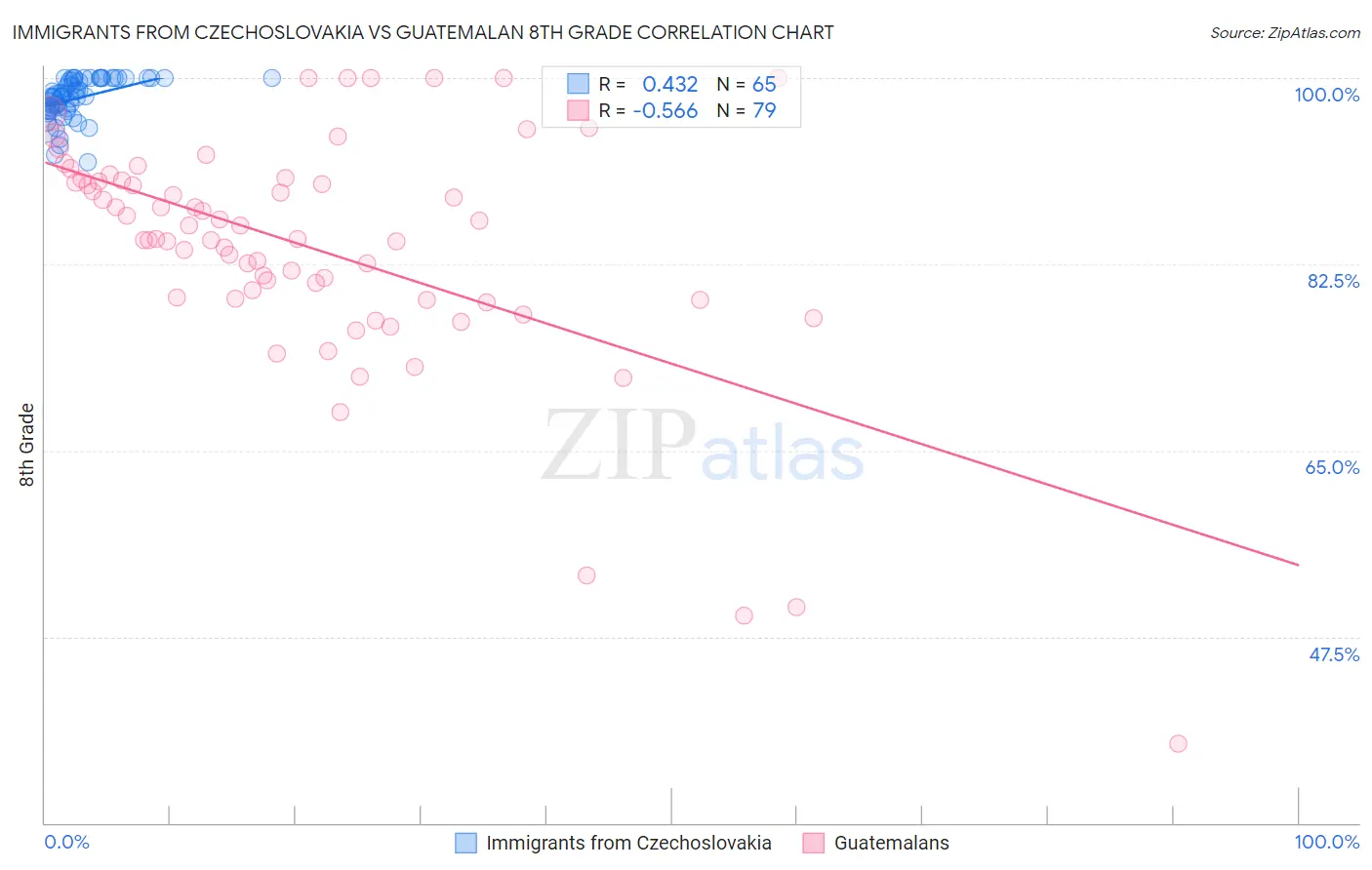 Immigrants from Czechoslovakia vs Guatemalan 8th Grade