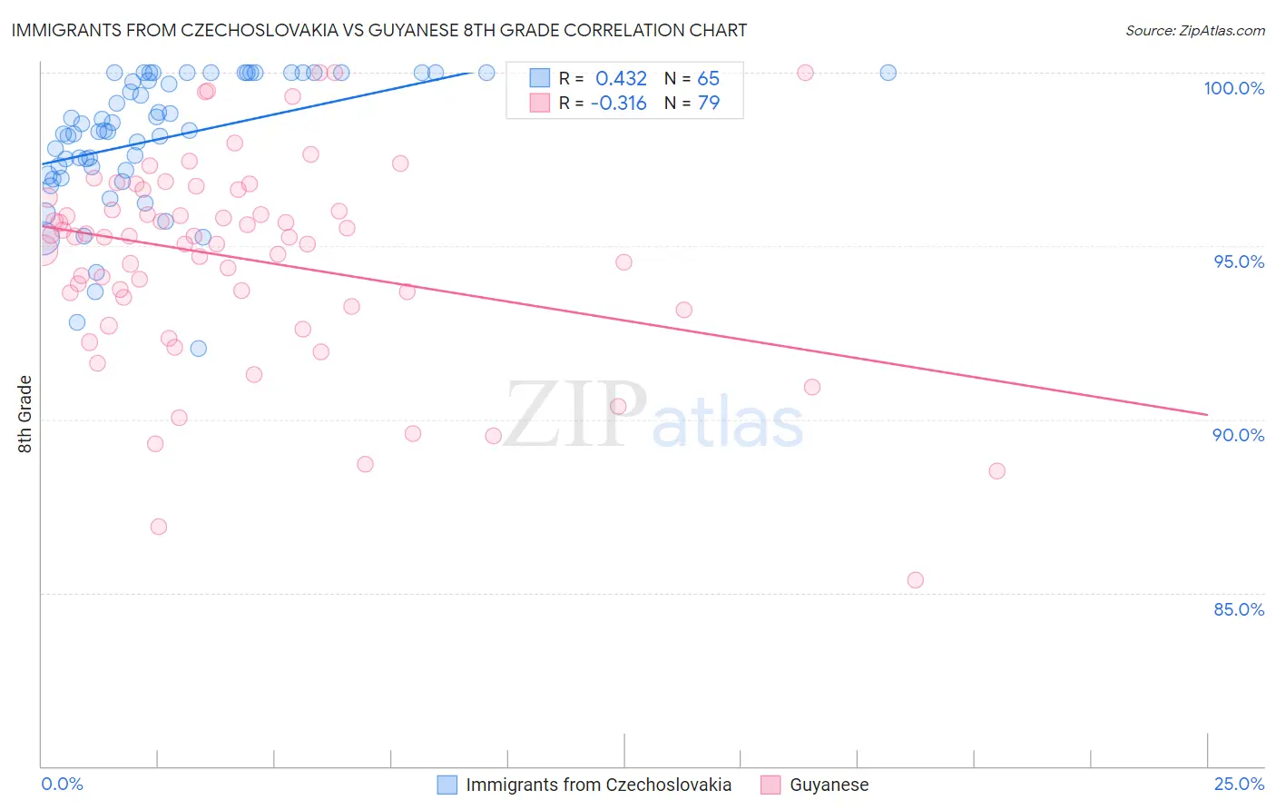 Immigrants from Czechoslovakia vs Guyanese 8th Grade