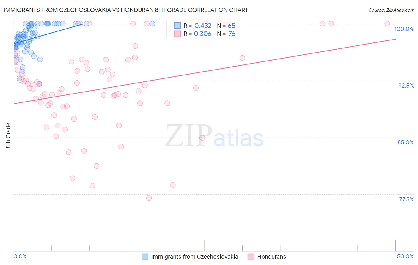 Immigrants from Czechoslovakia vs Honduran 8th Grade