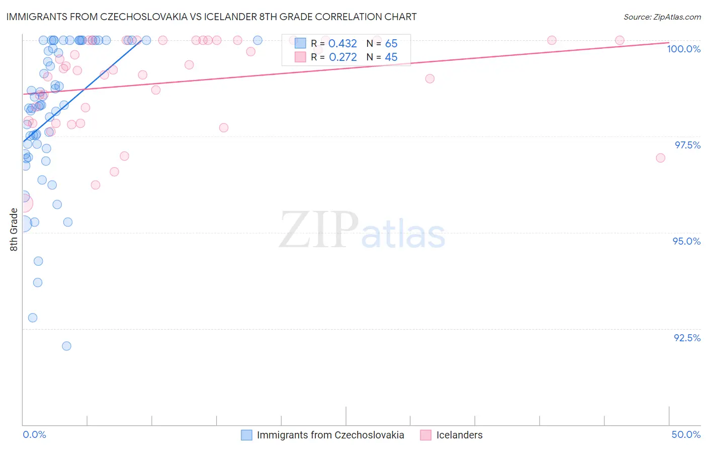 Immigrants from Czechoslovakia vs Icelander 8th Grade