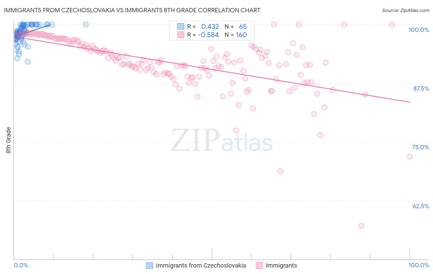 Immigrants from Czechoslovakia vs Immigrants 8th Grade