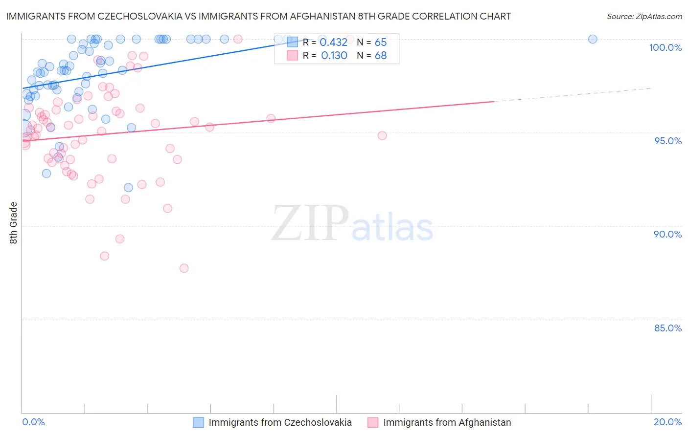 Immigrants from Czechoslovakia vs Immigrants from Afghanistan 8th Grade