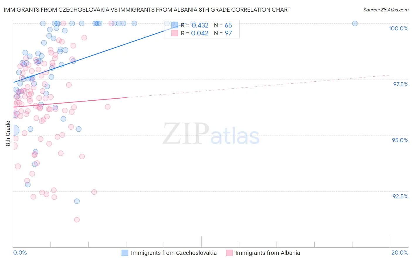 Immigrants from Czechoslovakia vs Immigrants from Albania 8th Grade