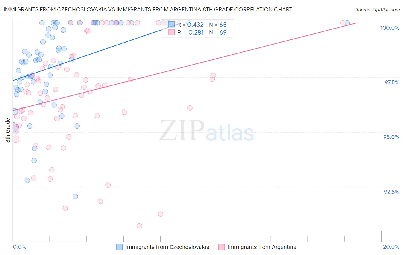 Immigrants from Czechoslovakia vs Immigrants from Argentina 8th Grade