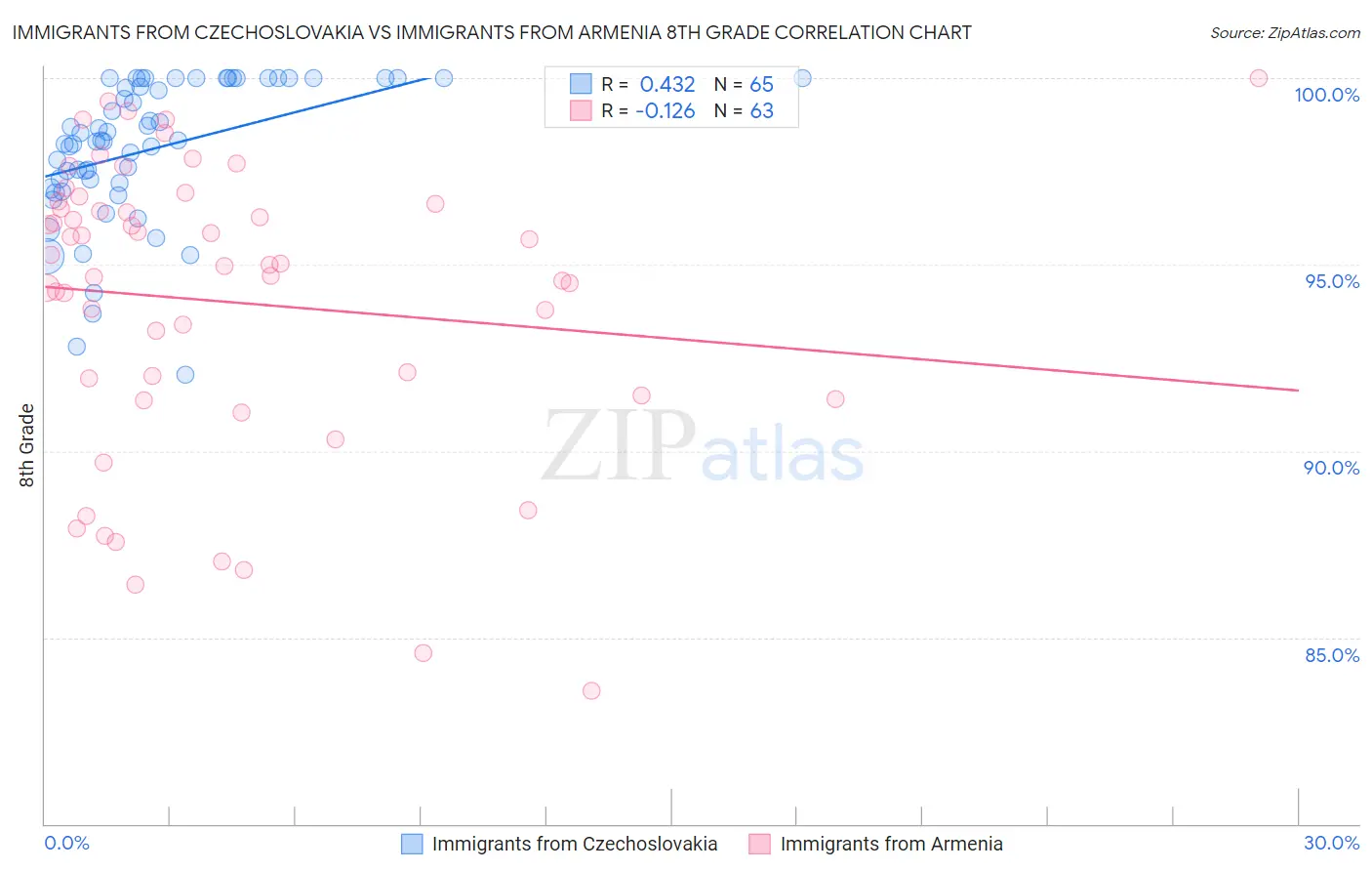 Immigrants from Czechoslovakia vs Immigrants from Armenia 8th Grade