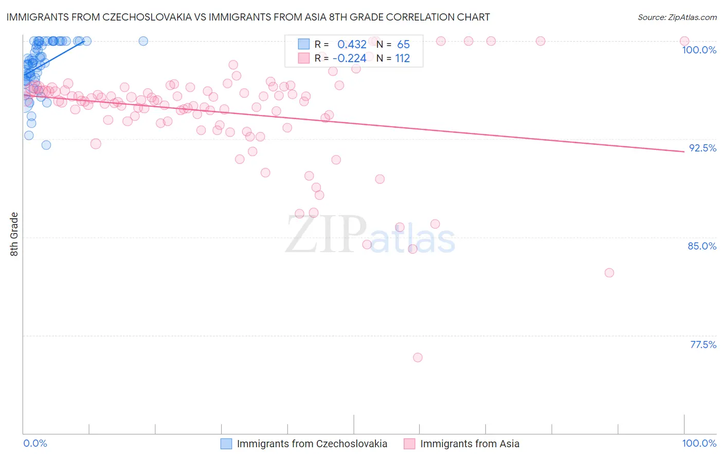 Immigrants from Czechoslovakia vs Immigrants from Asia 8th Grade