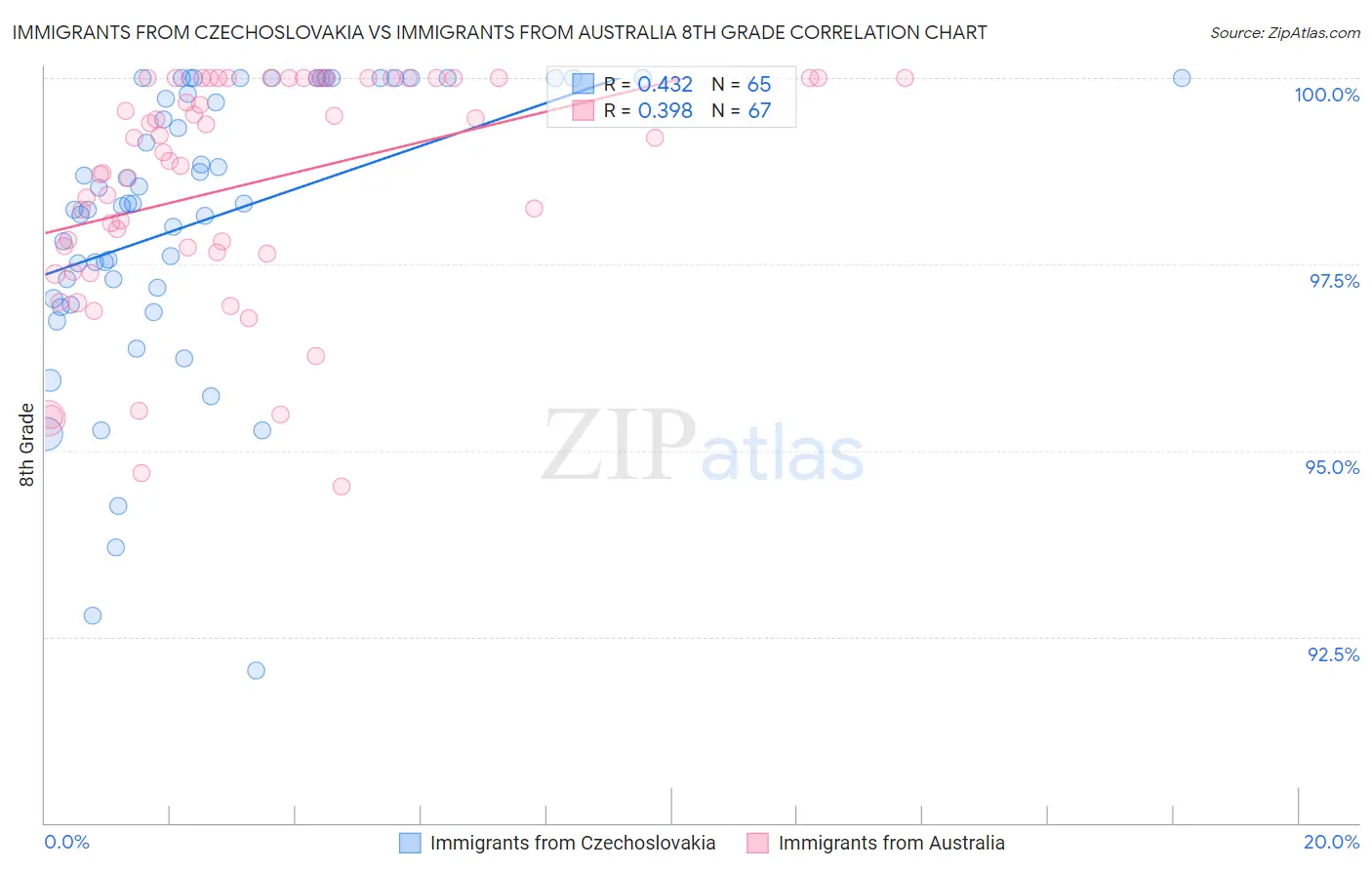 Immigrants from Czechoslovakia vs Immigrants from Australia 8th Grade