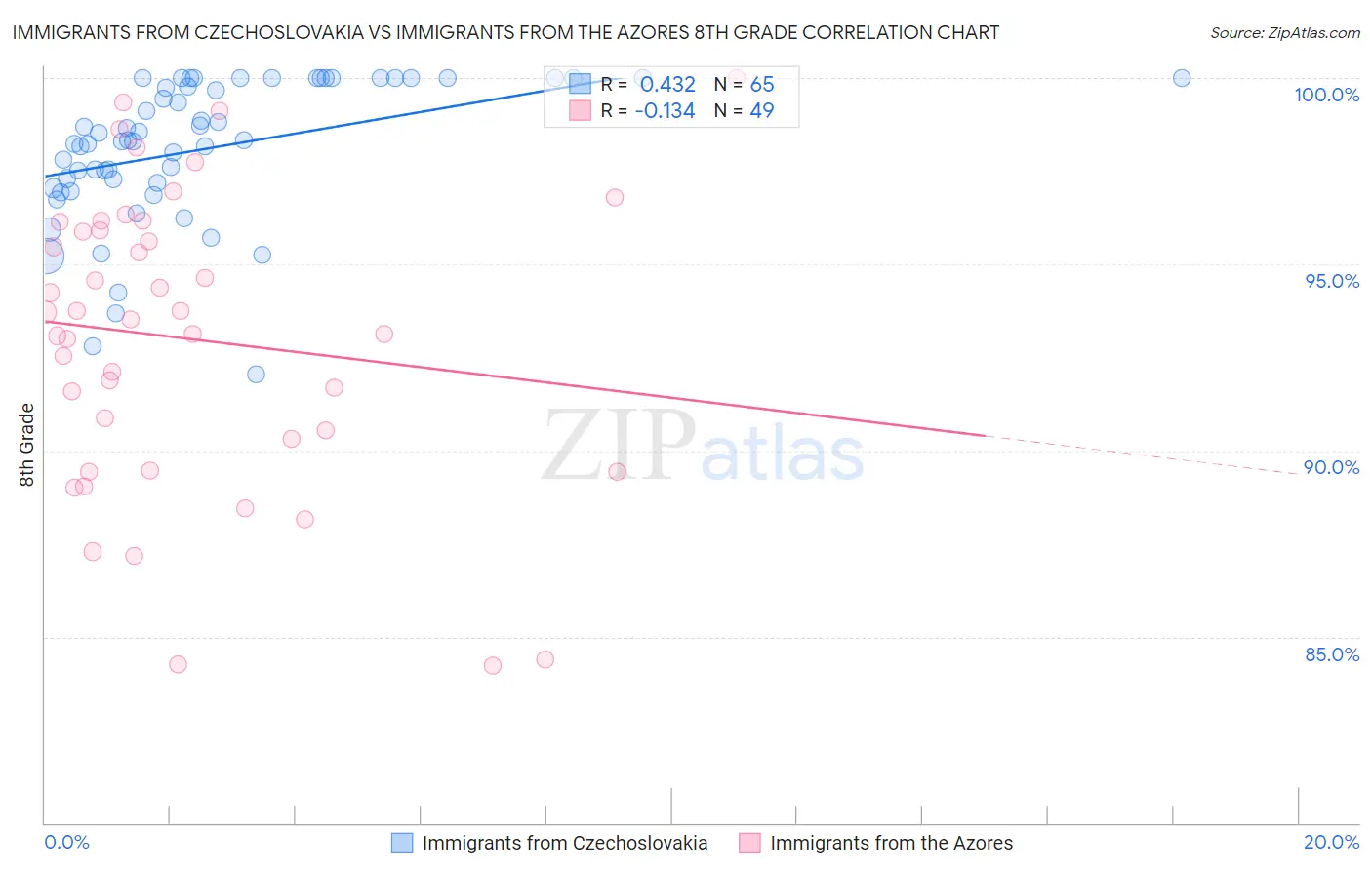 Immigrants from Czechoslovakia vs Immigrants from the Azores 8th Grade