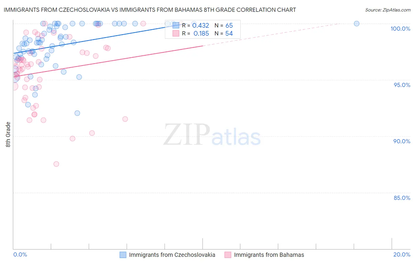 Immigrants from Czechoslovakia vs Immigrants from Bahamas 8th Grade