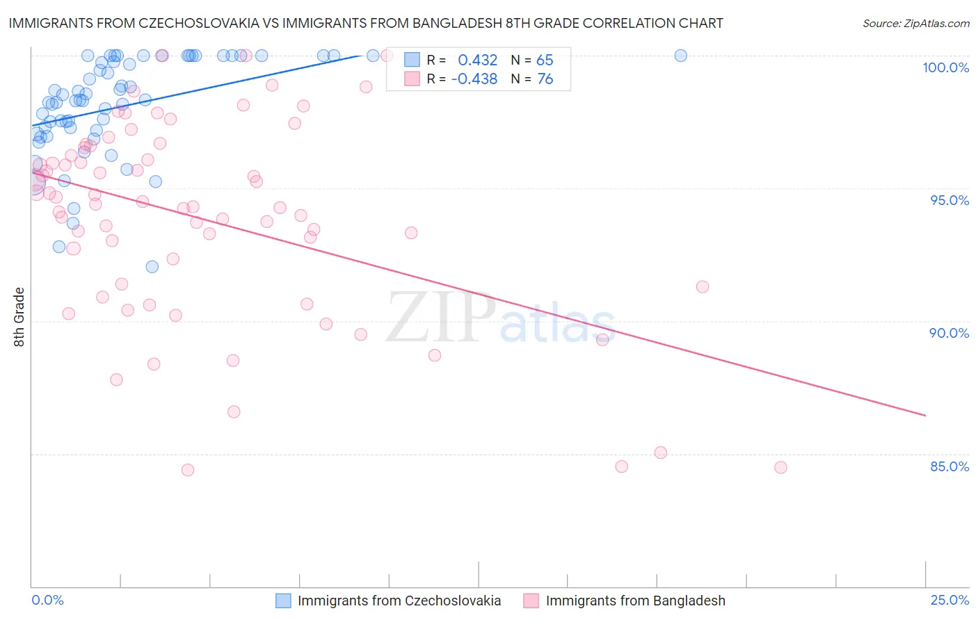 Immigrants from Czechoslovakia vs Immigrants from Bangladesh 8th Grade