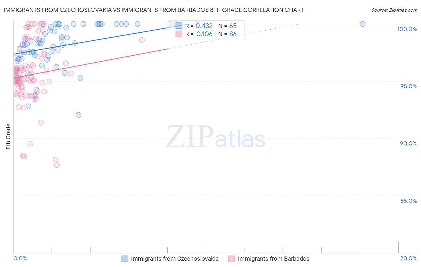 Immigrants from Czechoslovakia vs Immigrants from Barbados 8th Grade