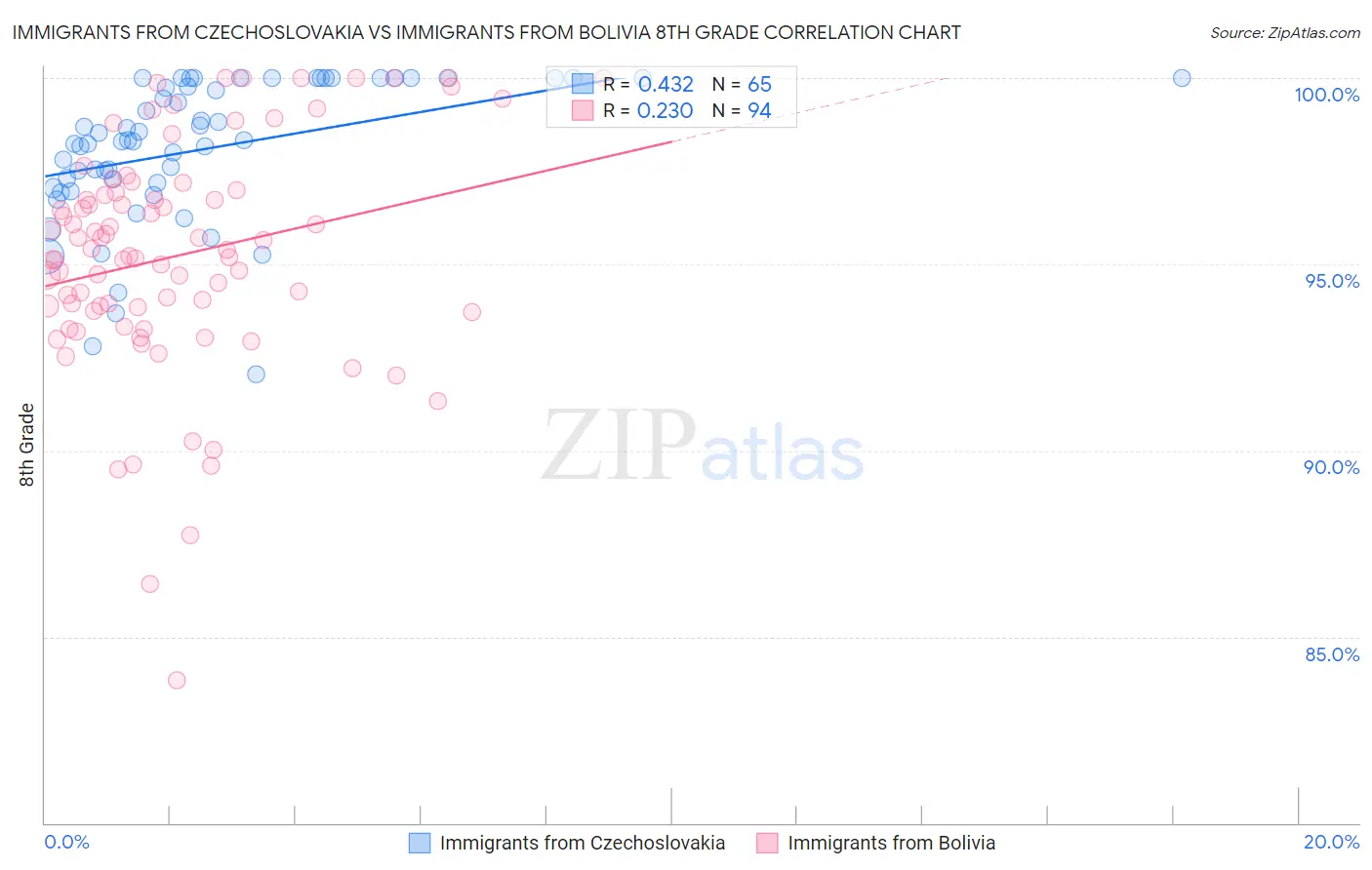 Immigrants from Czechoslovakia vs Immigrants from Bolivia 8th Grade