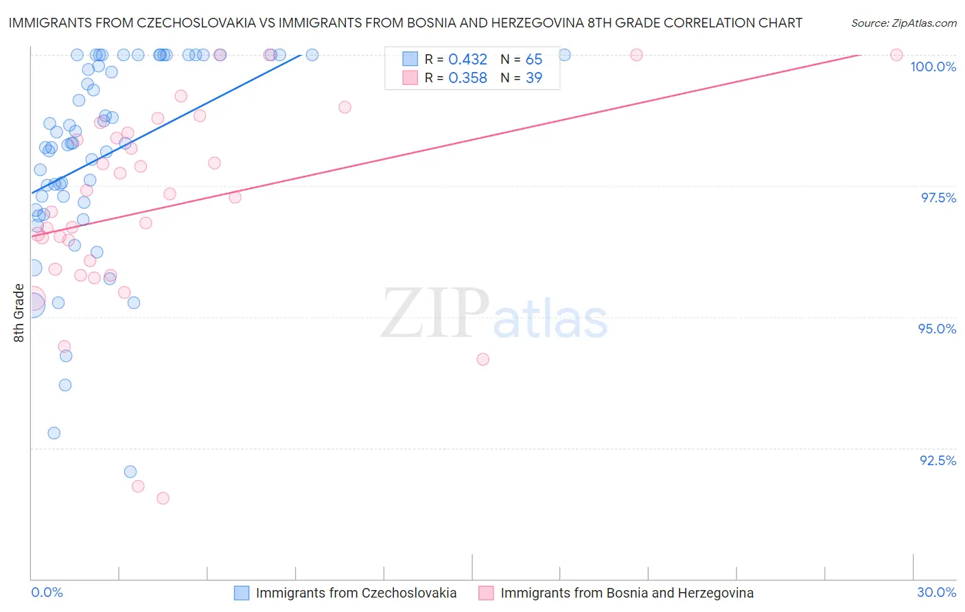 Immigrants from Czechoslovakia vs Immigrants from Bosnia and Herzegovina 8th Grade