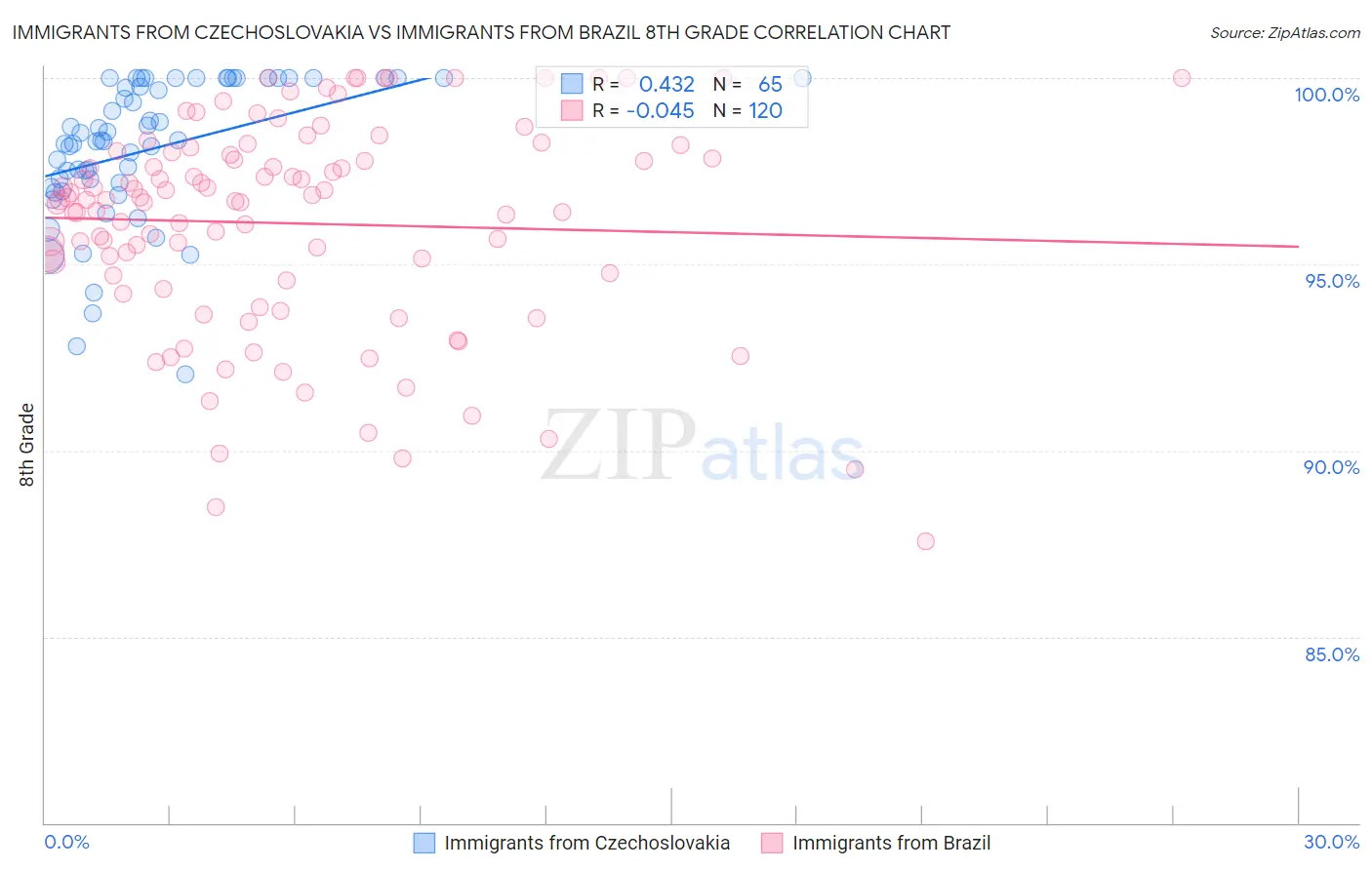 Immigrants from Czechoslovakia vs Immigrants from Brazil 8th Grade