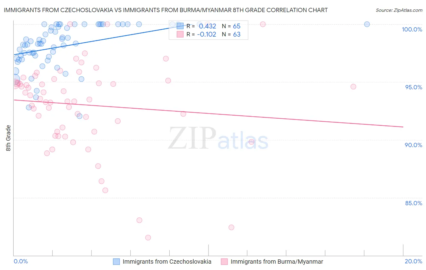 Immigrants from Czechoslovakia vs Immigrants from Burma/Myanmar 8th Grade