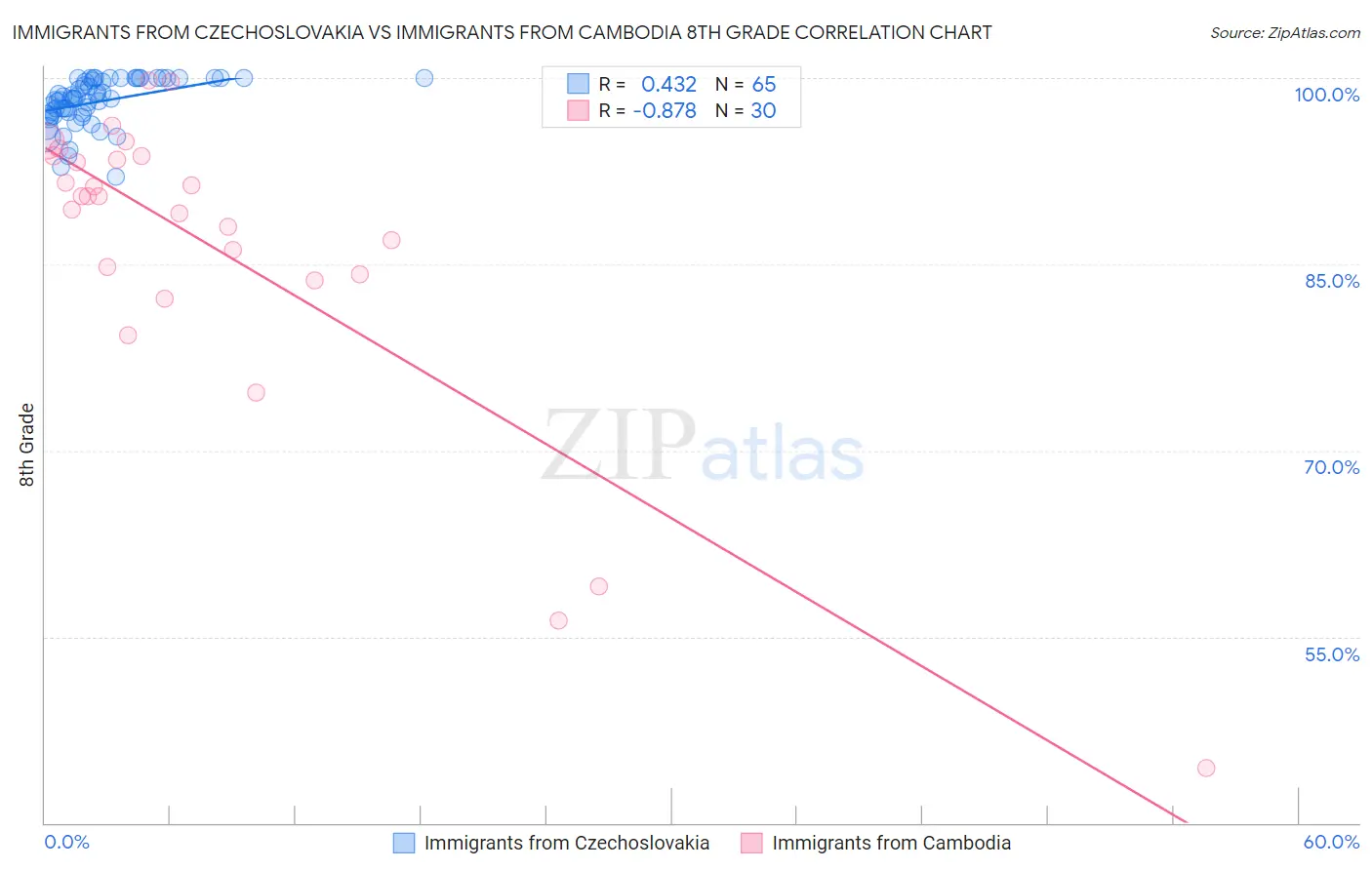 Immigrants from Czechoslovakia vs Immigrants from Cambodia 8th Grade