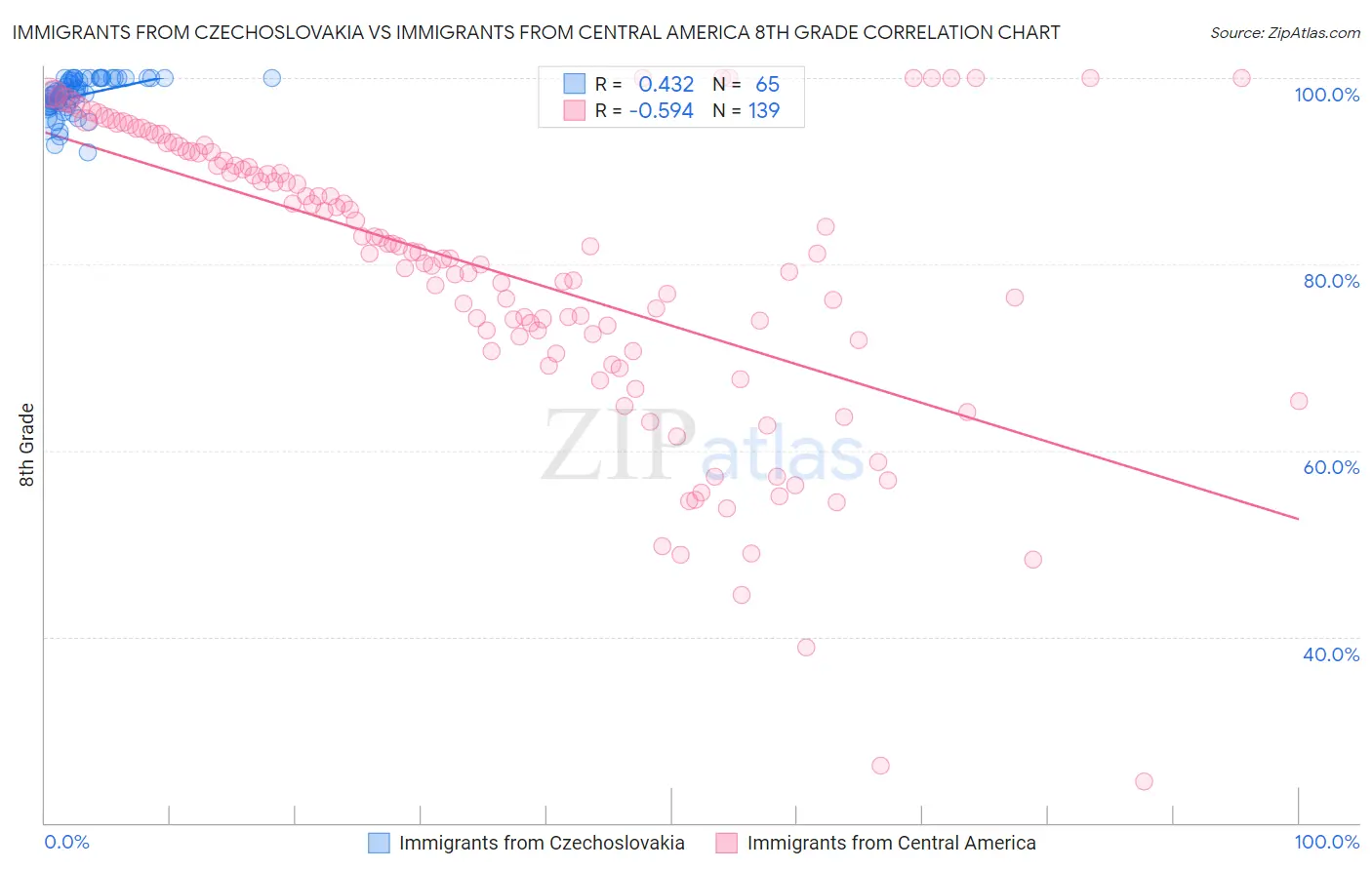 Immigrants from Czechoslovakia vs Immigrants from Central America 8th Grade