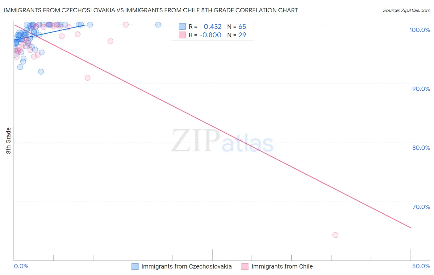 Immigrants from Czechoslovakia vs Immigrants from Chile 8th Grade