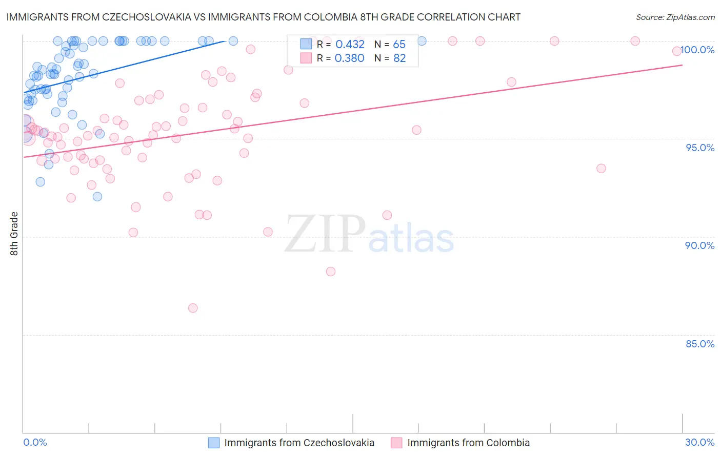 Immigrants from Czechoslovakia vs Immigrants from Colombia 8th Grade