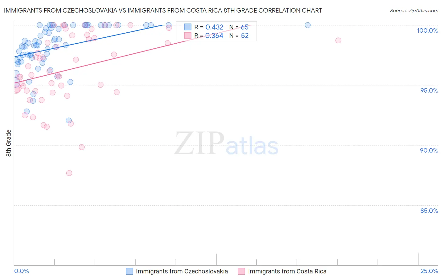 Immigrants from Czechoslovakia vs Immigrants from Costa Rica 8th Grade