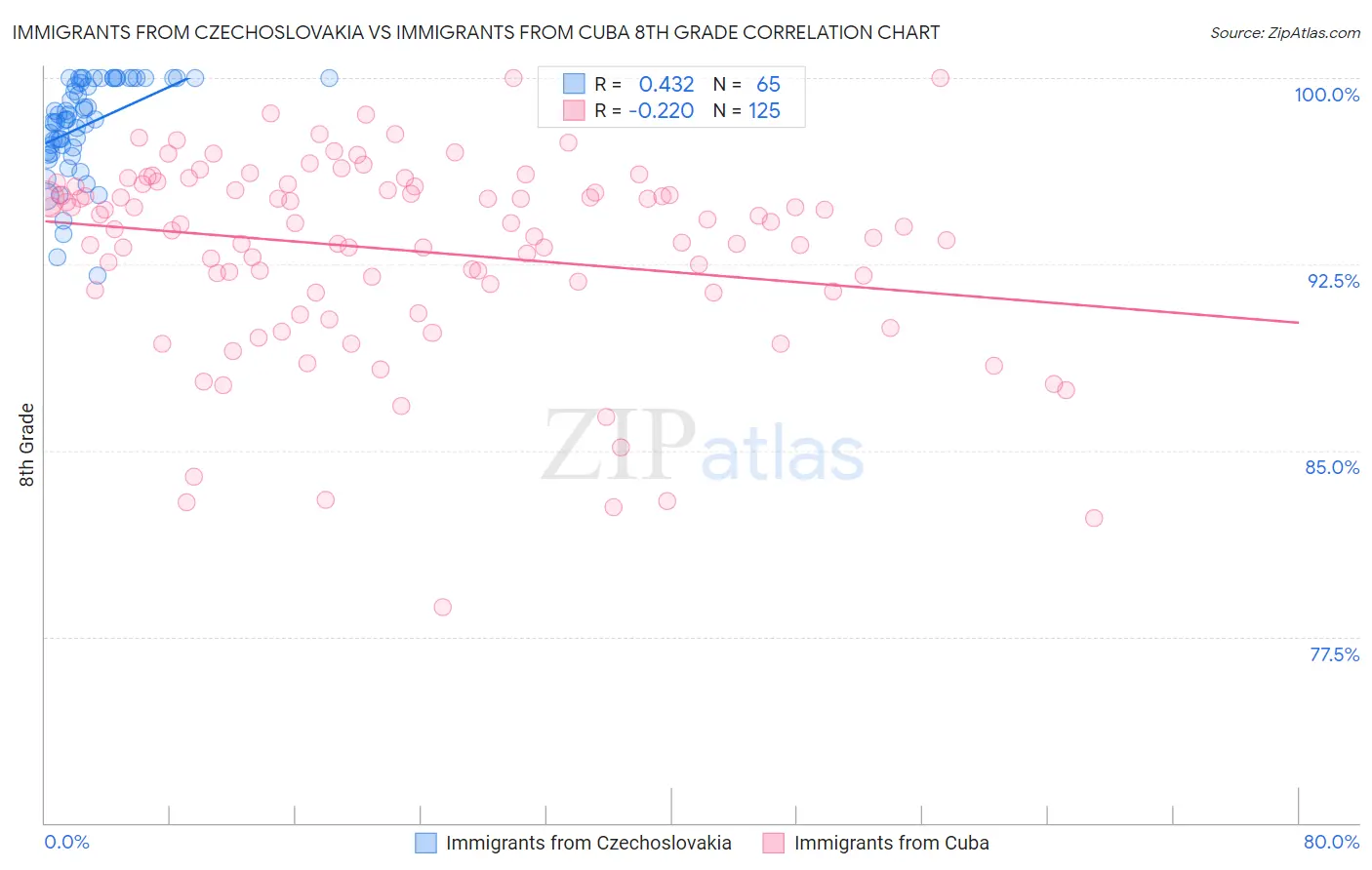 Immigrants from Czechoslovakia vs Immigrants from Cuba 8th Grade