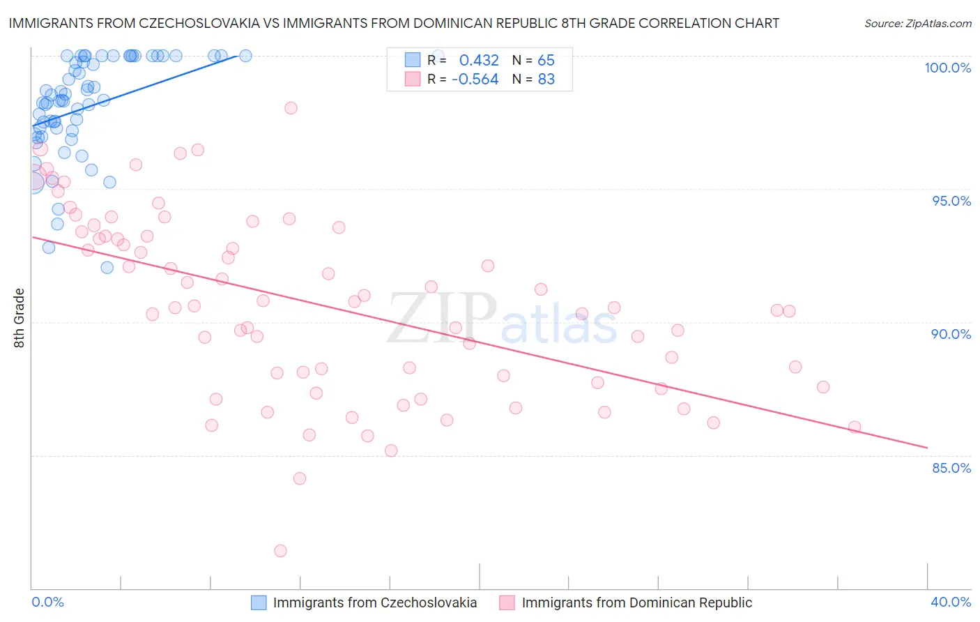 Immigrants from Czechoslovakia vs Immigrants from Dominican Republic 8th Grade