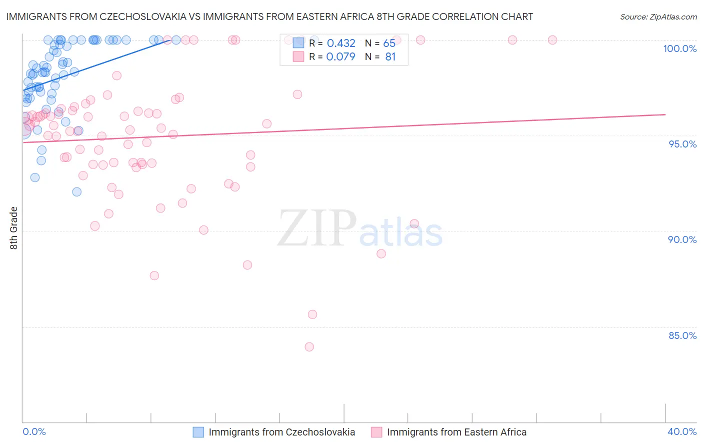 Immigrants from Czechoslovakia vs Immigrants from Eastern Africa 8th Grade