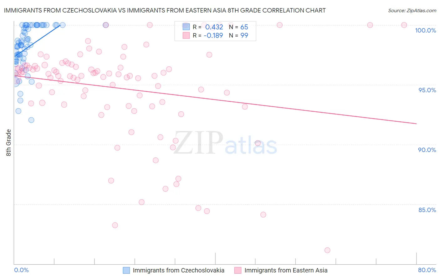 Immigrants from Czechoslovakia vs Immigrants from Eastern Asia 8th Grade
