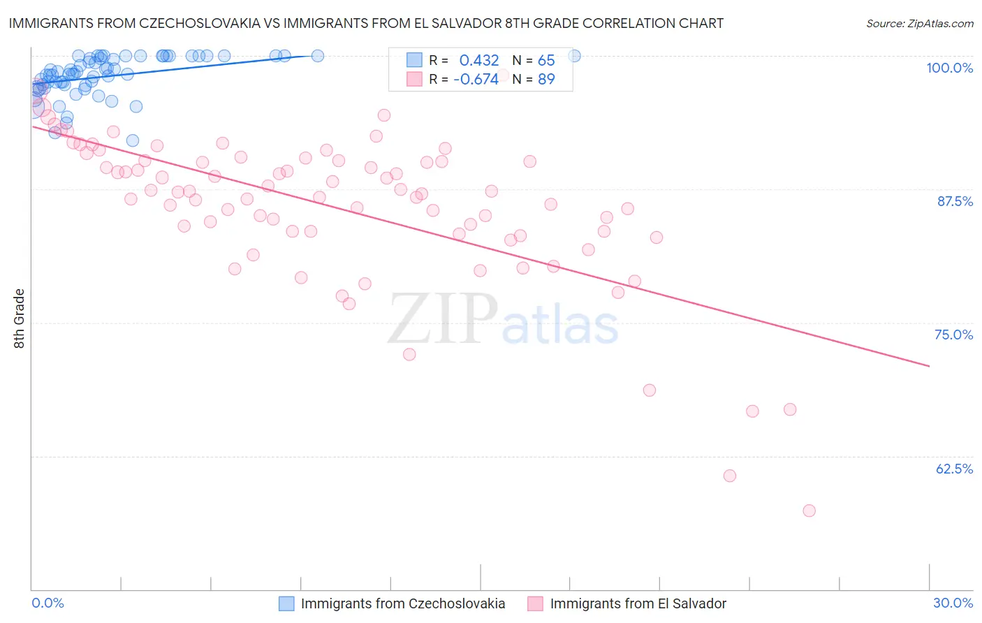 Immigrants from Czechoslovakia vs Immigrants from El Salvador 8th Grade