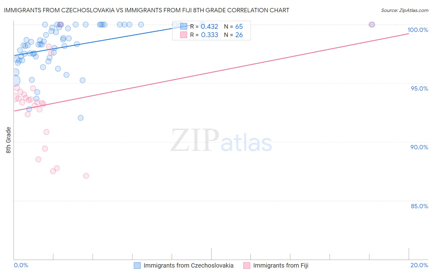 Immigrants from Czechoslovakia vs Immigrants from Fiji 8th Grade