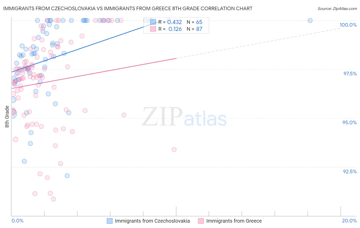 Immigrants from Czechoslovakia vs Immigrants from Greece 8th Grade